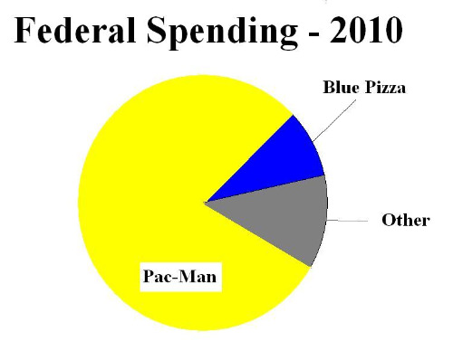 Federal Spending 2010 - Pie Chart